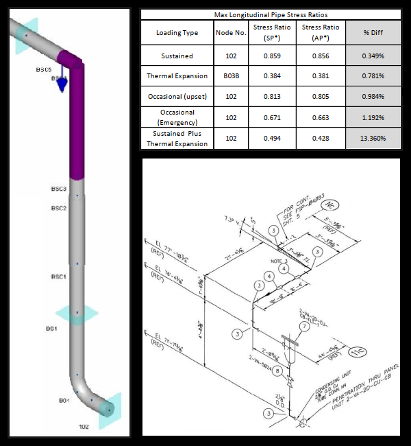 Pipe Analysis